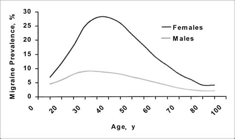 Adjusted Age Specific Prevalence Of Migraine By Sex 1999 Download Scientific Diagram