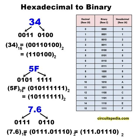 Système De Numérotation Décimal Binaire Octal Conversion Hexa