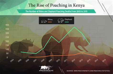 Www.poachingfacts.com/poaching… the race to stop africa's elephant poachers: Poaching Statistics Overview - Poaching Facts