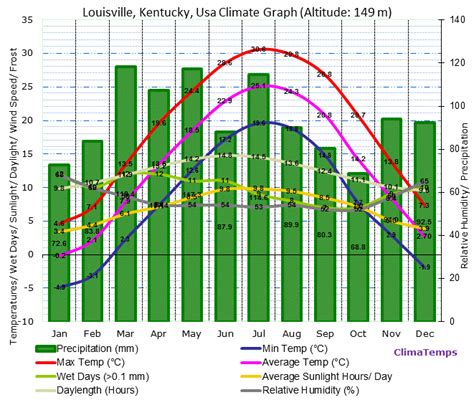 Louisville Kentucky Climate Louisville Kentucky Temperatures