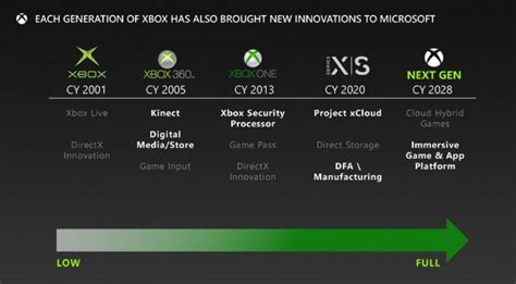 Microsoft Documents Leak Suggest Xbox Is Developing A Next Generation