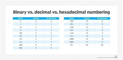 What Is Hexadecimal Numbering Computer Programming Data Science