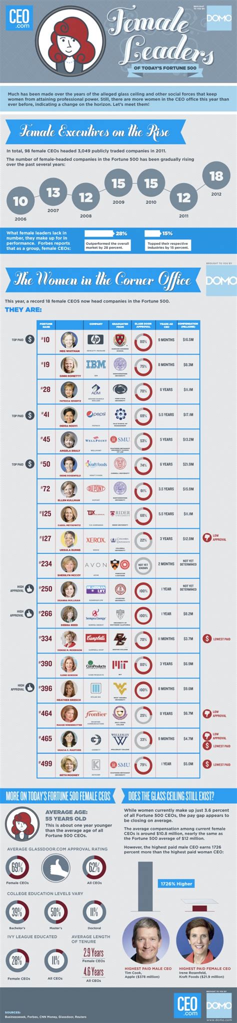 The glass ceiling is a concept that most frequently refers to barriers faced by women who attempt, or aspire, to attain senior positions (as well as higher salary levels) in corporations, government. List of Fortune 500 Female CEO Salaries - BrandonGaille.com