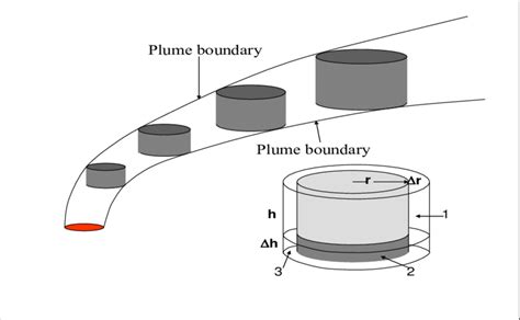 A Schematic Showing The Boundaries Of A Smoke Plume Defined By Rising