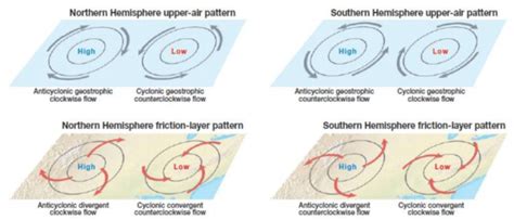 Cyclones And Anticyclones Upsc Geography For Upsc