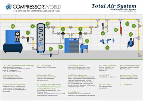 Air Compressor Dryer Installation Diagram