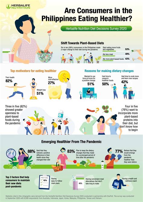 More Filipino consumers are eating healthier in the new normal | The