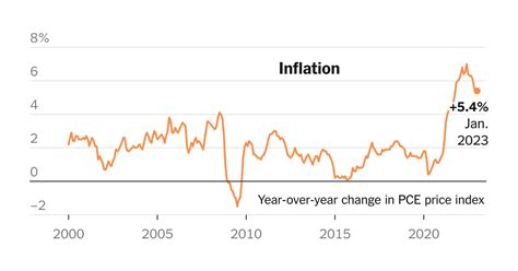 The Feds Preferred Inflation Gauge Sped Back Up The New York Times