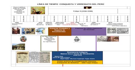 Linea De Tiempo Conquista Y Virreinato En La Edad Moderna Docx Document