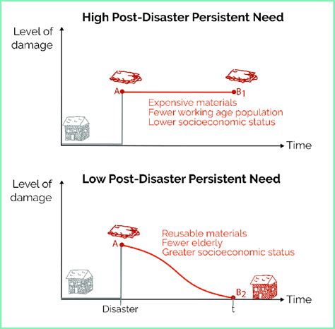 Examples of persist in a sentence. The meaning of Post-Disaster Persistent Need for housing ...