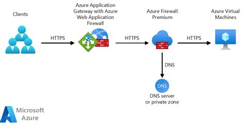 Zero Trust Network For Web Applications With Azure Firewall And