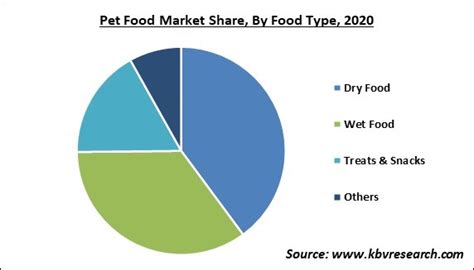 Pet Food Market Size Share And Forecast Report 2023 2030