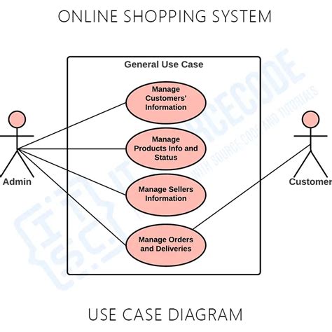 Use Case Diagram For Online Shopping System