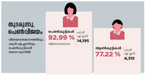 Kerala plus two result date 2020. പെൺകുട്ടികൾ തന്നെ മുന്നിൽ| PLUS2Result| CBSE| Plus Two| Result