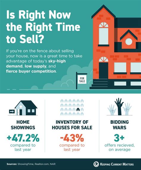 Is Right Now The Right Time To Sell Infographic Keeping Current
