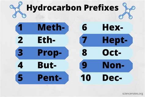 Hydrocarbon Prefixes In Organic Chemistry