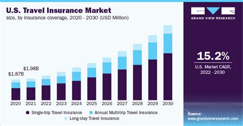 Travel Insurance Market Size, Share & Growth Report, 2030