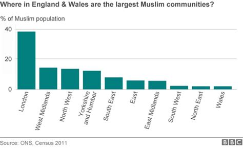 The Diverse Origins Of Britains Muslims Bbc News