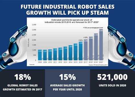 Infographic Industrial Robotics Market Automate Org