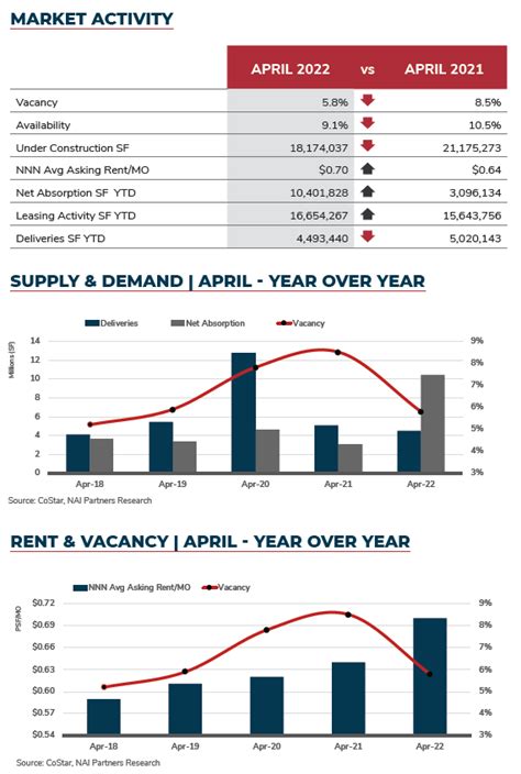 Houston Industrial Monthly Market Snapshot May