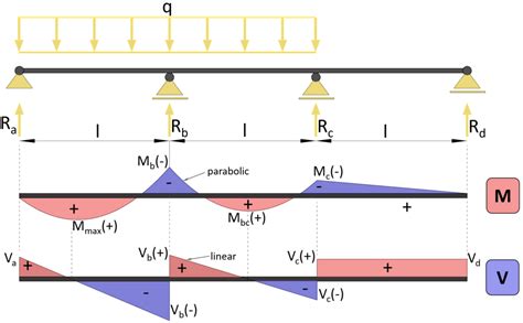 3 Span Continuous Beam Moment And Shear Force Formulas Due To