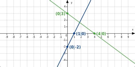 Für f(x) 0 einsetzt und dann nach x auflöst. Besondere Punkte linearer Funktionen - bettermarks