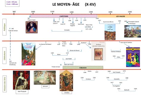 Frise Chronologique Moyen Age Renaissance