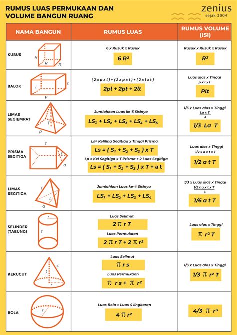 Tabel Rumus Matematika Luas Berbagai Bangun Ruang Belajar Matematika Riset