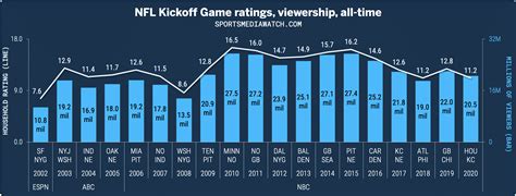 nfl-kickoff-ratings-decent-enough-despite-drop-laptrinhx-news
