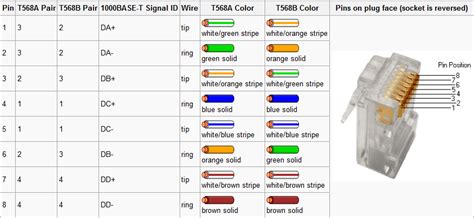 Following is diagram of 568a and 568b color code standard. Convert Single Cat 5e into Ethernet and Phone | kristianreese.com
