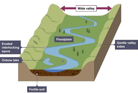 Gcse Geography Rivers Floodplains Diagram Quizlet