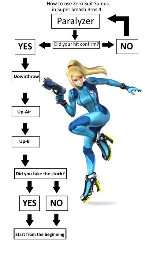 The Zero Suit Samus Flowchart Super Smash Brothers Know Your Meme