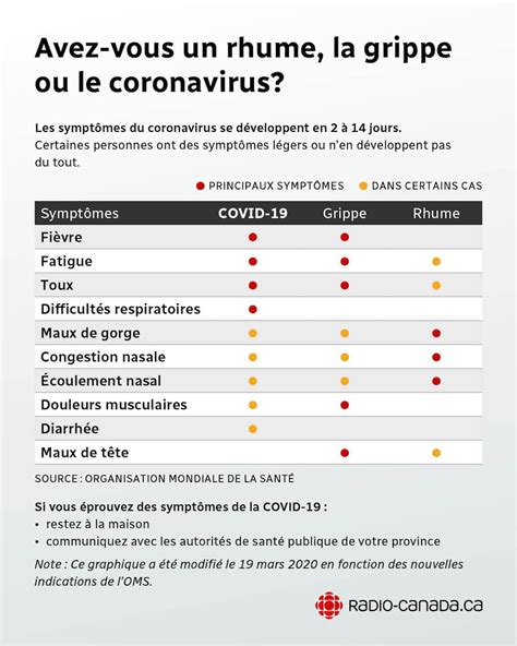 Coronavirus Nous Répondons à Vos Questions Coronavirus Radio