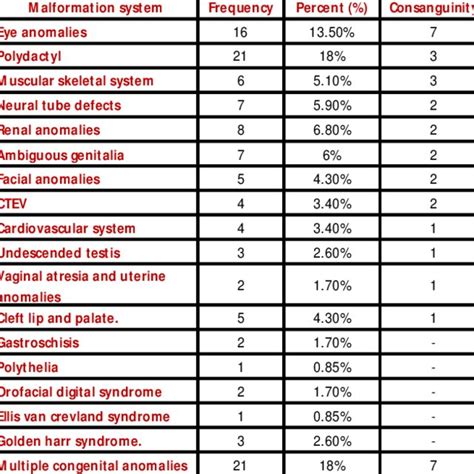 Showing Prevalence Of Congenital Anomalies Download Table
