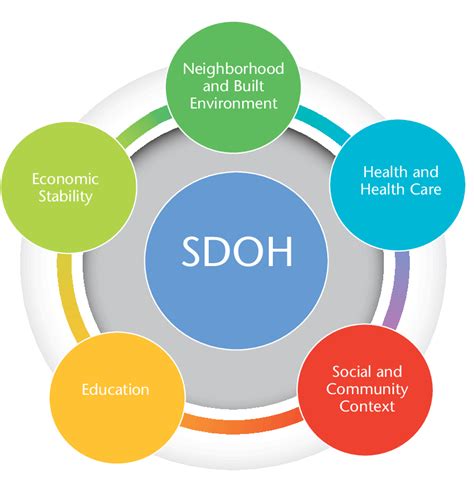 Social Determinants Of Health Resources Primaryone Health