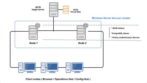 Configure High Availability For Proficy Authentication Proficy Authentication