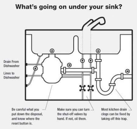 Mark the height of the base of your sink on your inner cabinet walls. Single Bowl Kitchen Sink Plumbing Diagram With Garbage ...