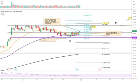 You will be satisfied with our online personal logotype create unique logos with the logaster generator based on your company vision. WEGE3 Preço da Ação e Gráfico — BMFBOVESPA:WEGE3 — TradingView