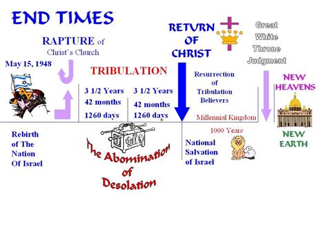 Chart End Times Ebiblenotescomchartshtm Think About
