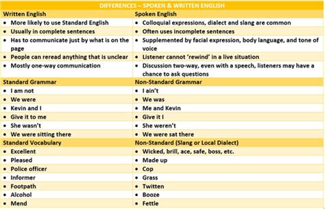 Spoken And Written English Lesson And Resources Teaching Resources