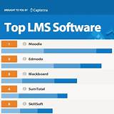 Images of Top Learning Management Systems