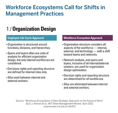 In A Workforce Ecosystem Organizational Structures Are More Likely To