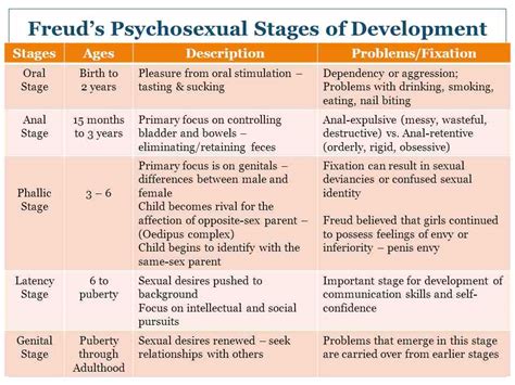 Freuds Psychosexual Stages Of Development