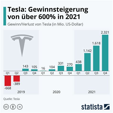 Infografik Tesla Gewinnsteigerung Von über 600 In 2021 Statista