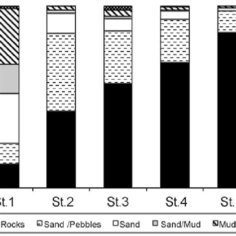 Bi Monthly Length Frequency Distribution Of P Antennarius Collected