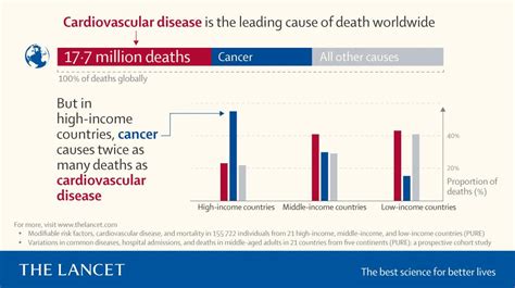 Cancer Overtaking Heart Disease As Number One Killer