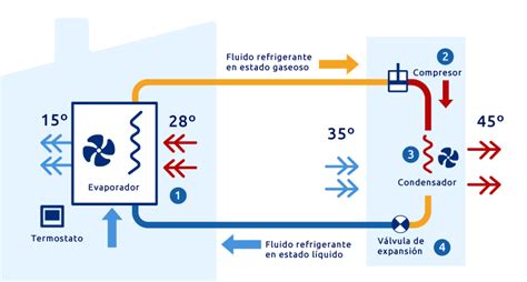 Drástico frente Capitán Brie funciones del aire acondicionado Degenerar