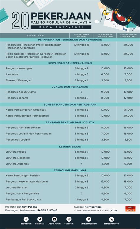 Beberapa profesi di korea memiliki jenjang karir yang baik dengan gaji yang cukup tinggi. 20 pekerjaan paling popular di Malaysia 2020/2021 | Astro ...