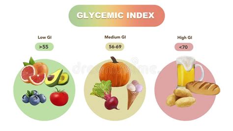 Glycemic Index Chart For Common Foods Illustration Stock Illustration