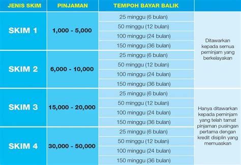 Ada 3 kategori pinjaman peribadi bank rakyat yang popular iaitu: SKIM PINJAMAN MIKRO KREDIT - Hijrah Selangor